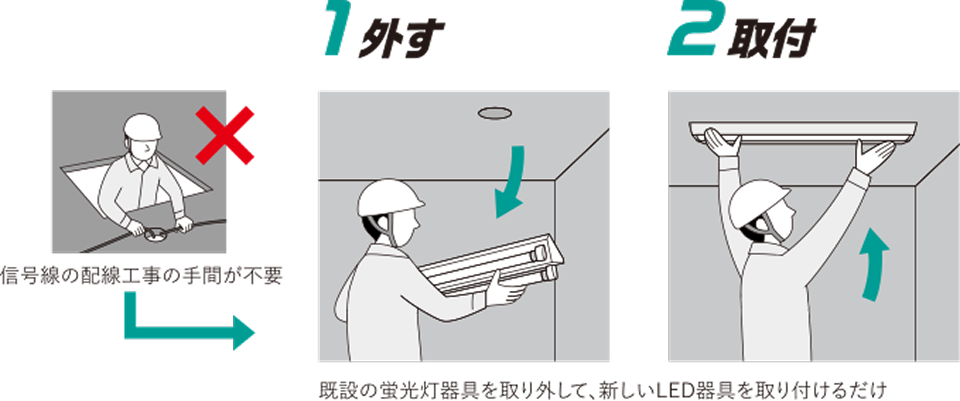 信号線の配線工事の手間が不要 1 外す 2 取付 既設の蛍光灯器具を取り外して、新しいLED器具を取り付けるだけ