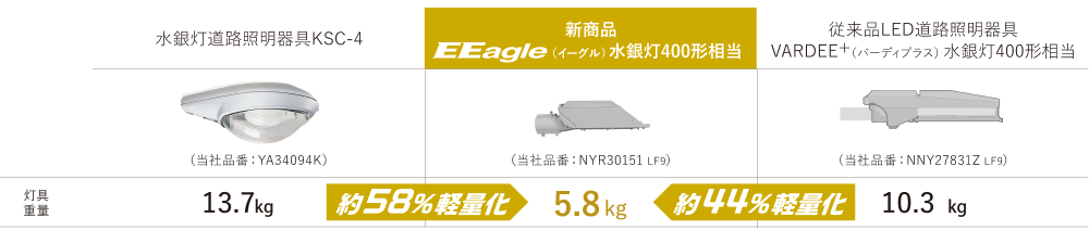 新商品 EEagle（イーグル）水銀灯 400形相当 灯具重量：5.8kg