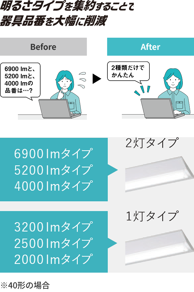 明るさタイプを集約することで器具品番を大幅に削減
