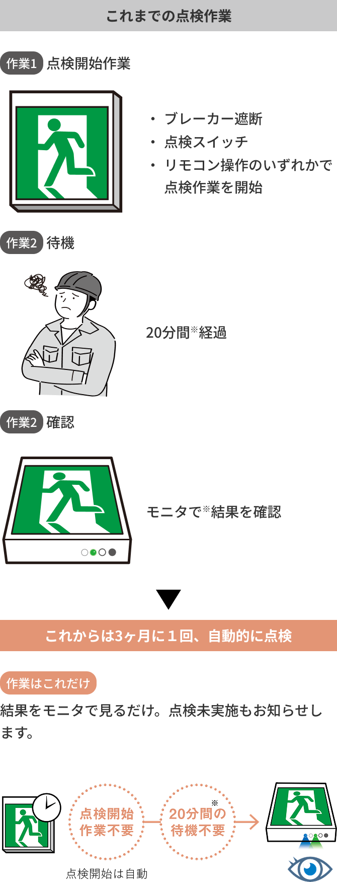 これまでの点検作業 これからは3ヶ月に1回、自動的に点検