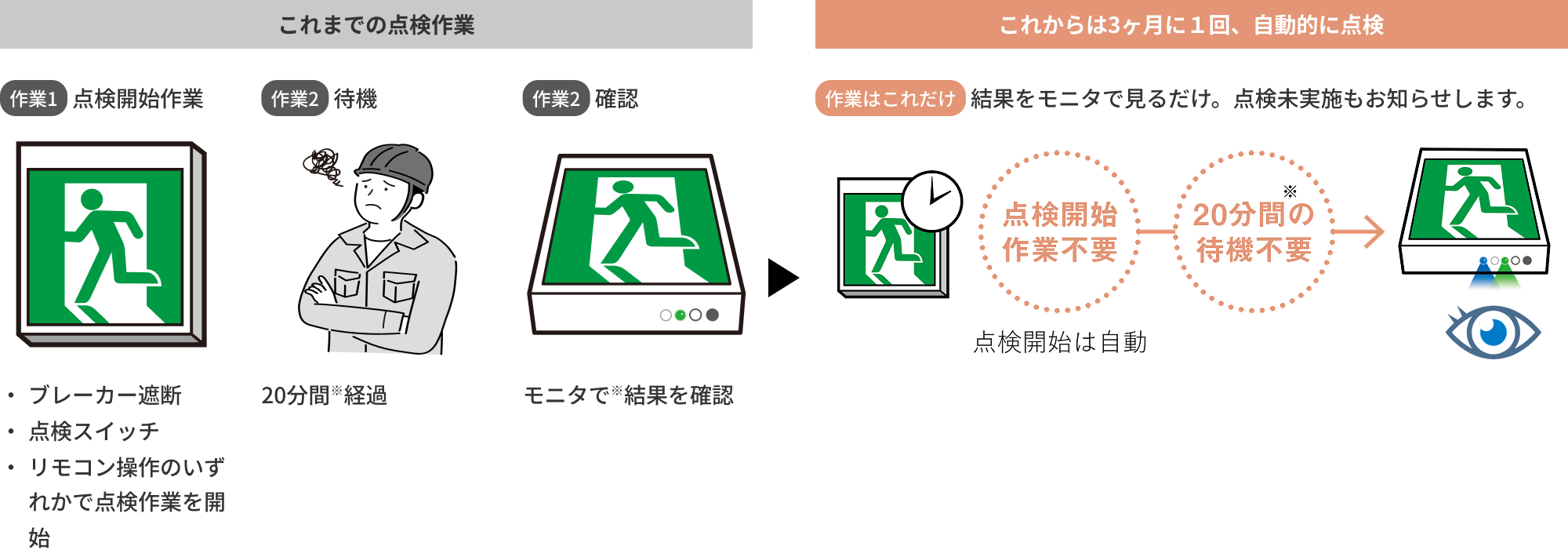これまでの点検作業 これからは3ヶ月に1回、自動的に点検