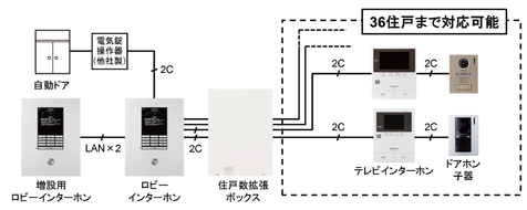 個別配線システム　21～36戸対応システム