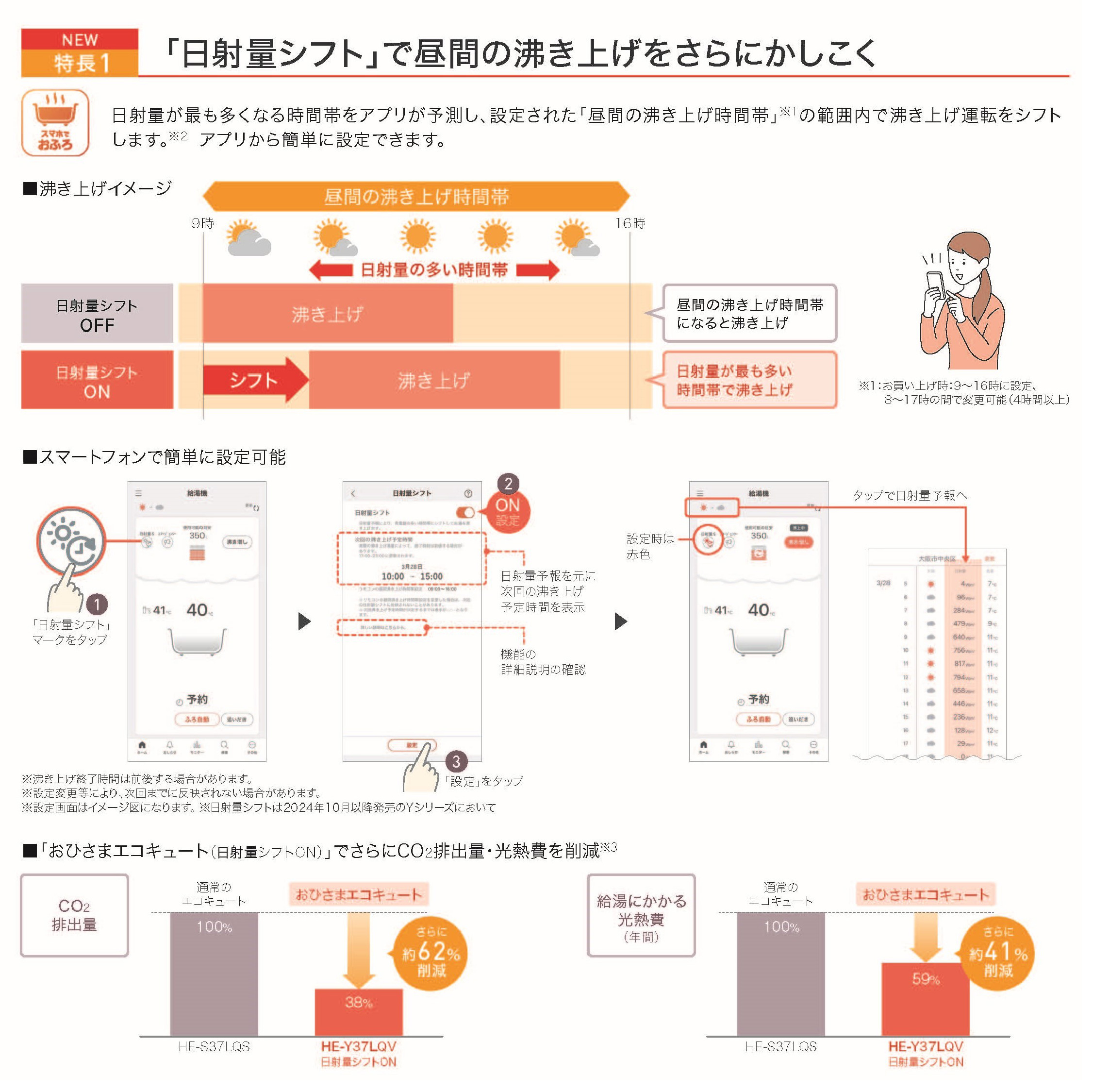 特徴1「日射量シフト」で昼間の沸き上げをさらにかしこく