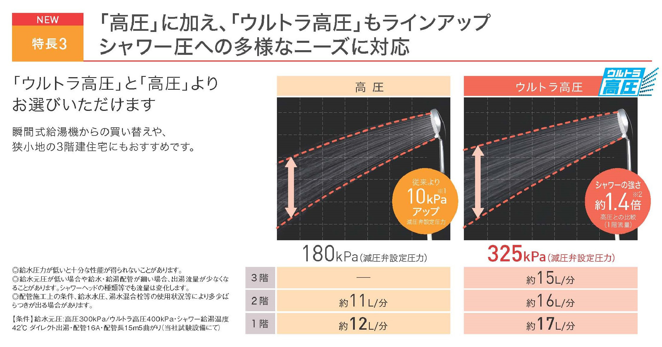 特徴3「高圧」に加え、「ウルトラ高圧」もラインアップ・シャワー圧への多様なニーズに対応