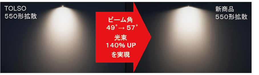 ビーム角：49°→57°・光束140%UPを実現