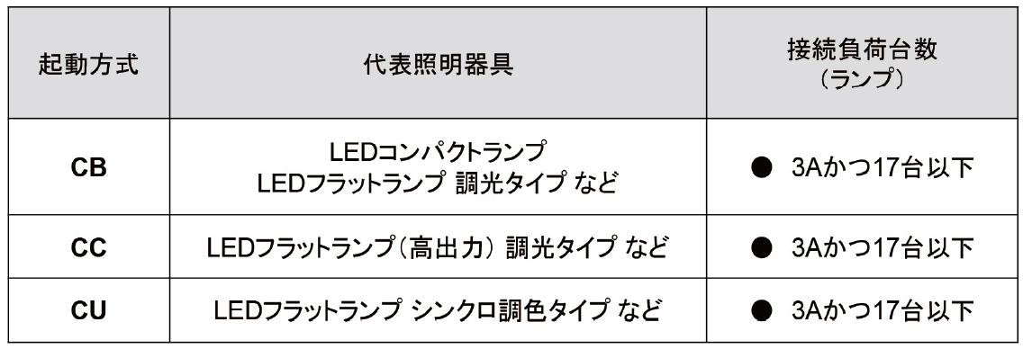 新無線照明制御システム「LiBecoM」