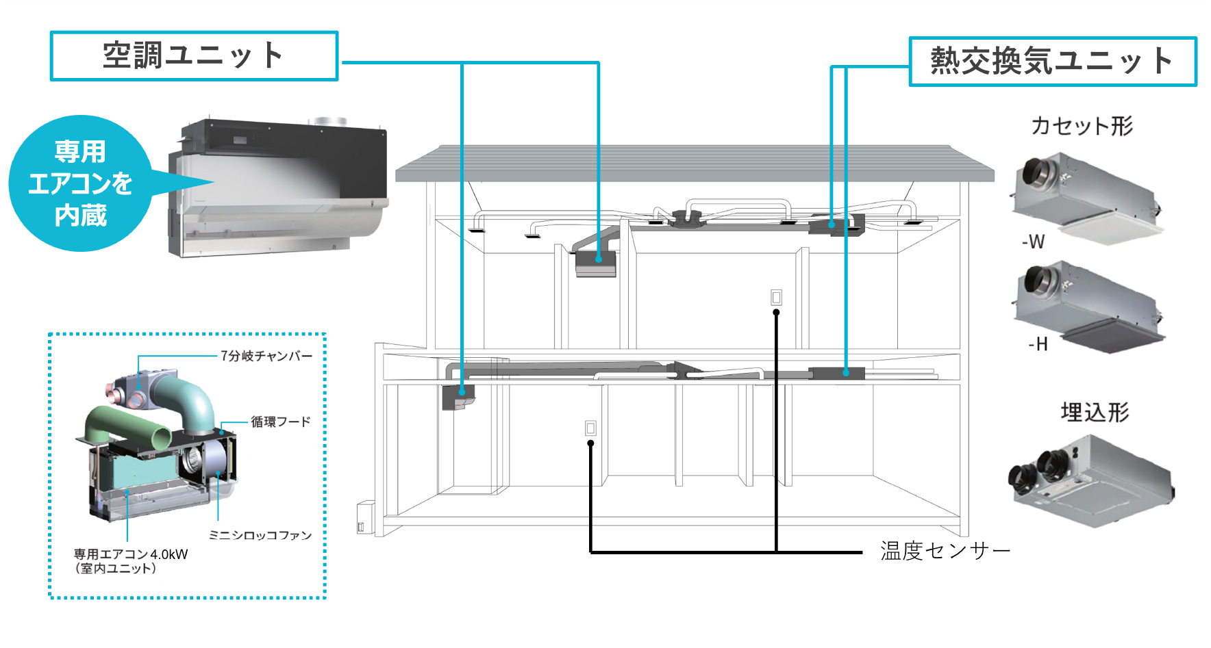 全館空調熱交換気システム「ウイズエアー　ディライト」