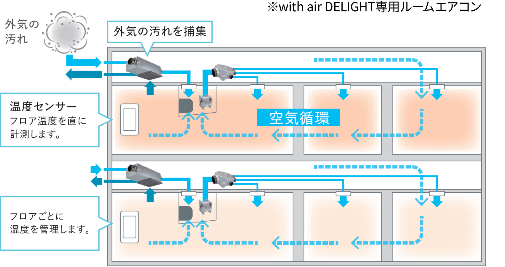※with air DELIGHT専用ルームエアコン・空気循環の流れ