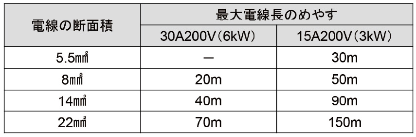 電線の断面積・最大電線数の目安