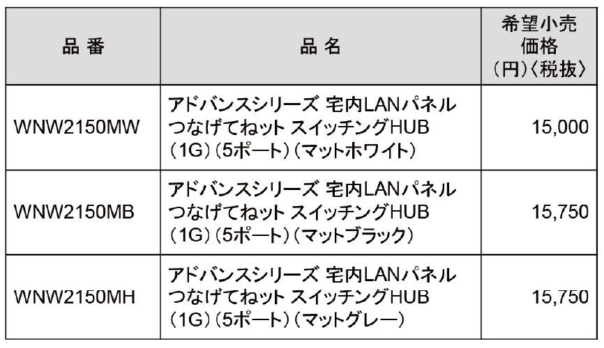 アドバンスシリーズ　宅内LANパネル　つなげてねット　スイッチングHUB・品番表