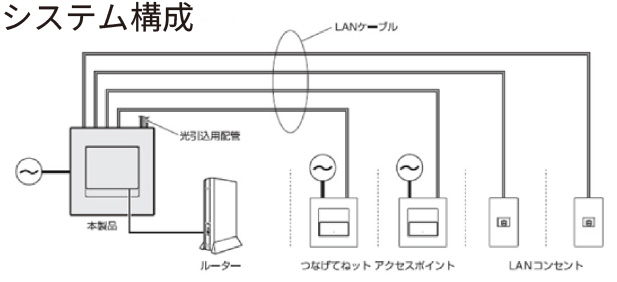 つなげてねット システム構成
