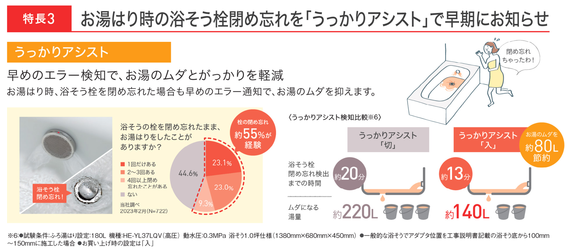 特長3-お湯はり時の浴そう栓閉め忘れを「うっかりアシスト」で早期にお知らせ