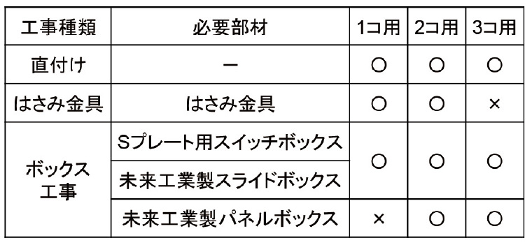 さまざまな取付施工に対応