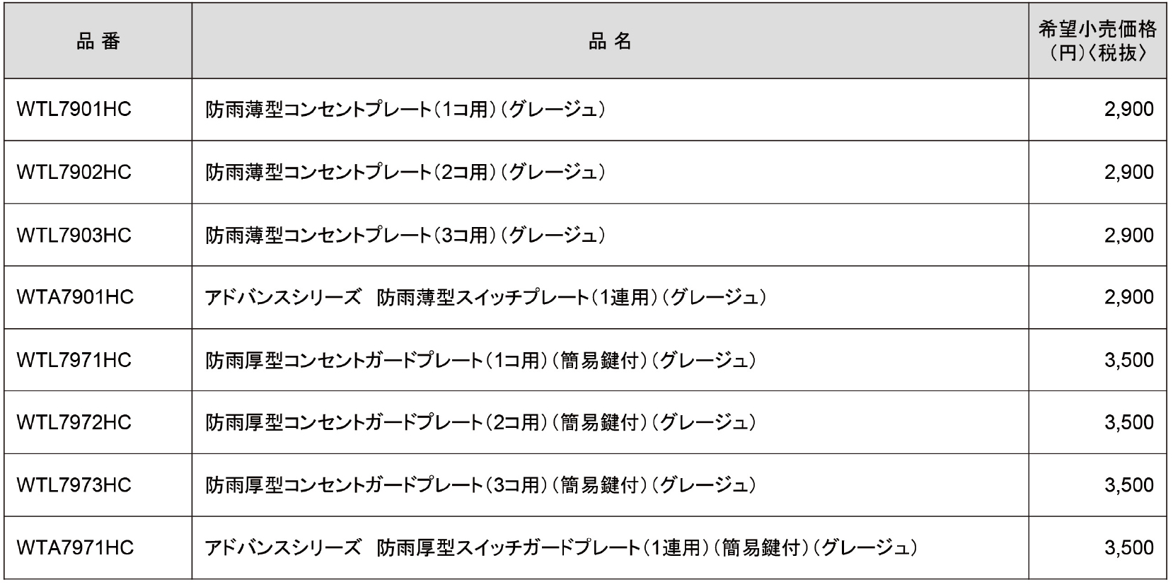 アドバンスシリーズ　防雨薄型プレート・防雨厚型ガードプレート・品番表