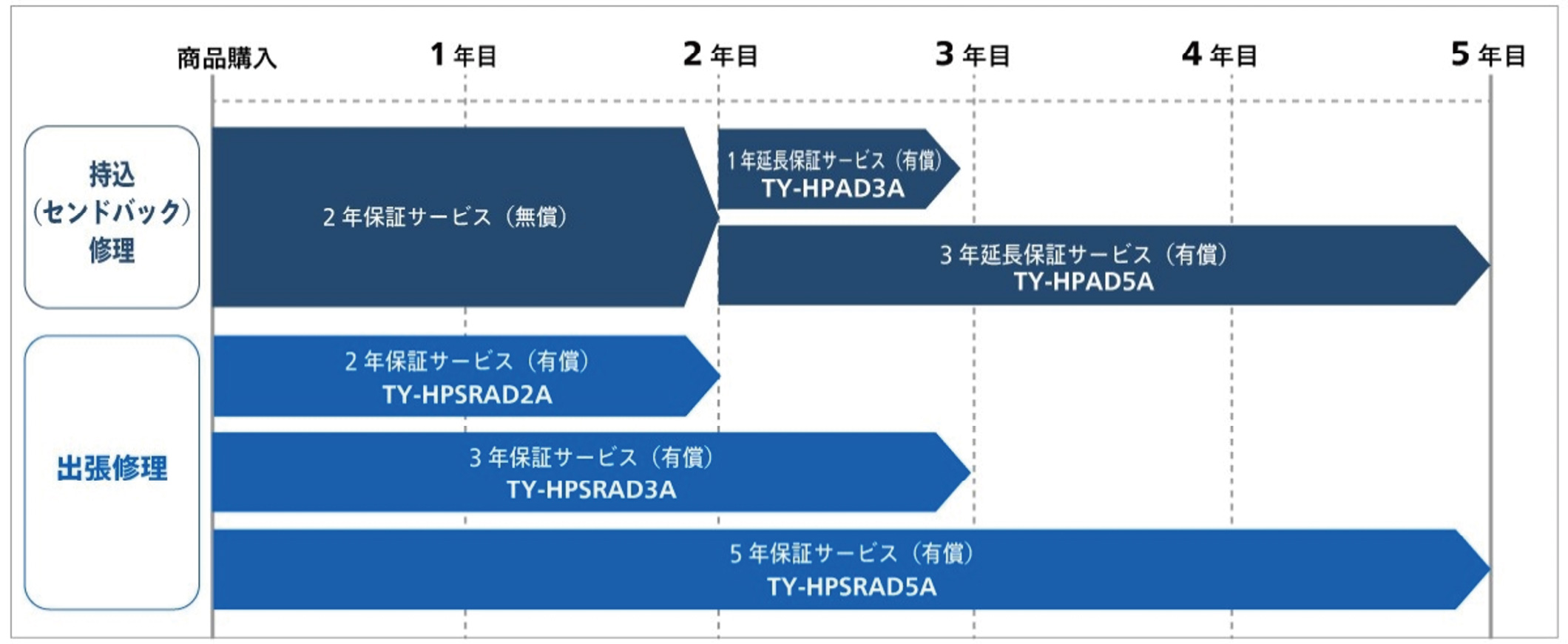 業務用LEDディスプレイ　長期保証サービス　新プラン・保証内容