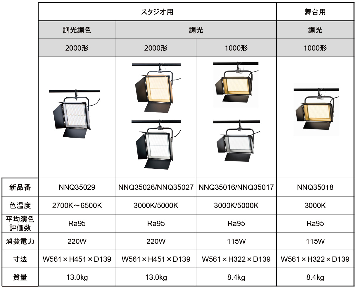 LEDブロードライト、LEDフラッドライト・品番表