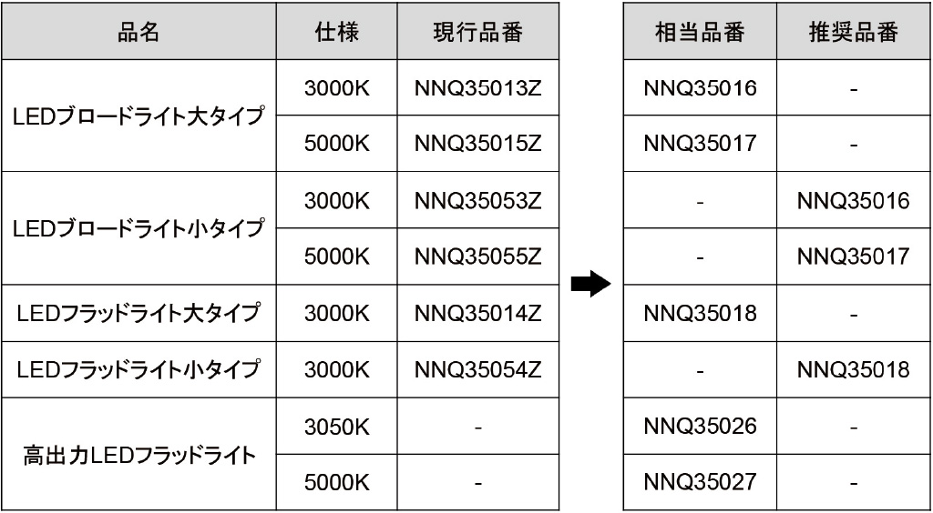 生産終了品・相当品・推奨品・品番表