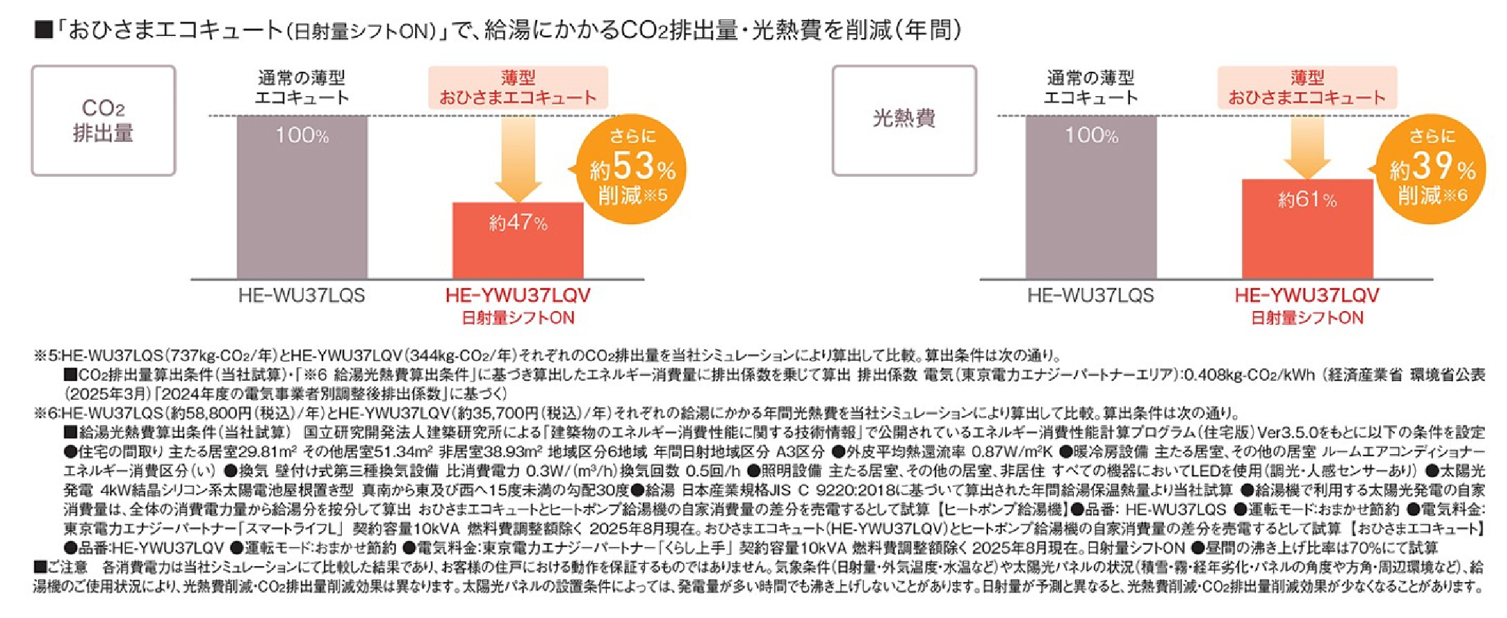 おひさまエコキュート（日射量シフトON）で、給湯にかかるCO2排出量・光熱費を削減（年間） 