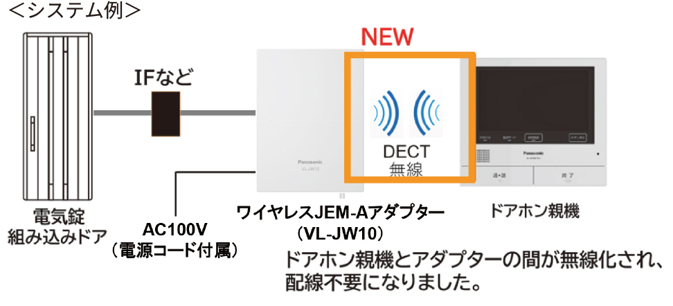 システム例：ドアホン親機とアダプターの間が無線化され、配線不要に