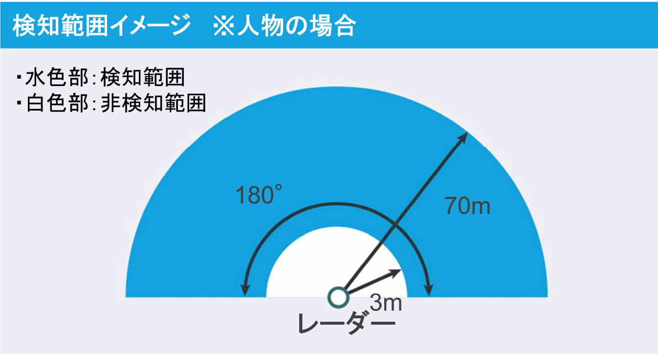 検知範囲イメージ ※人物の場合