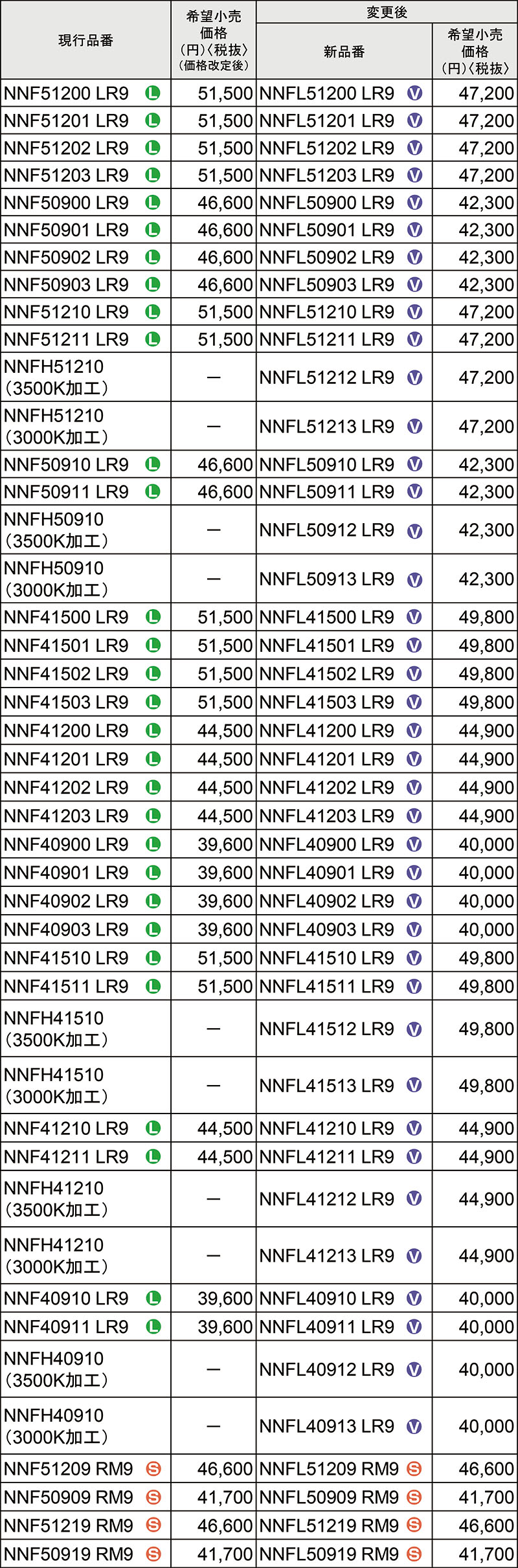 一体型ベースライトsBシリーズ・品番表