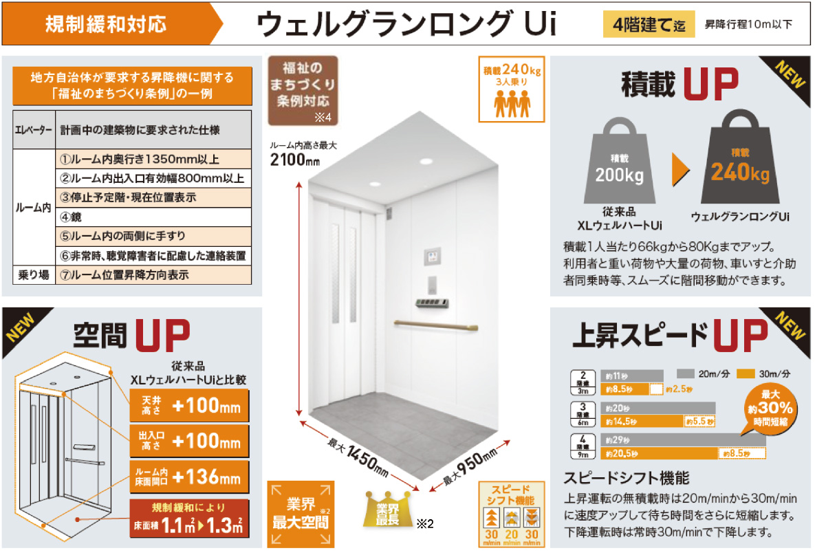 規制緩和対応：ウェルグランロング Ui｜4階建て迄｜昇降行程10m以下