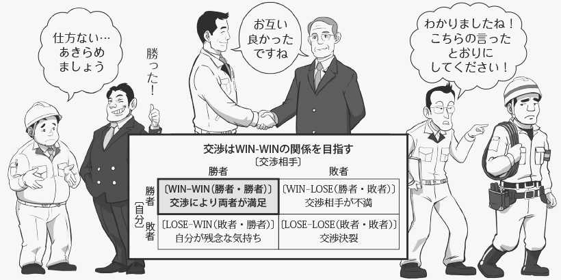交渉はWIN-WINの関係を目指す