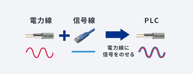 電力線＋信号線（電力線に信号をのせる）→PLC