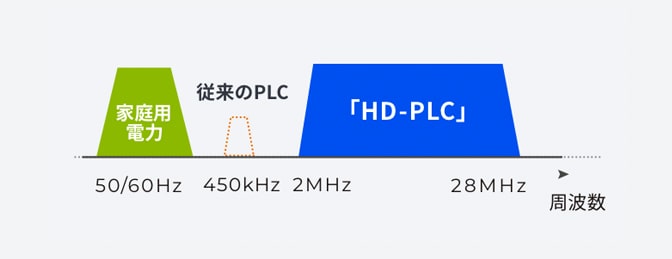 2～28MHzの高周波を電力線に通して通信