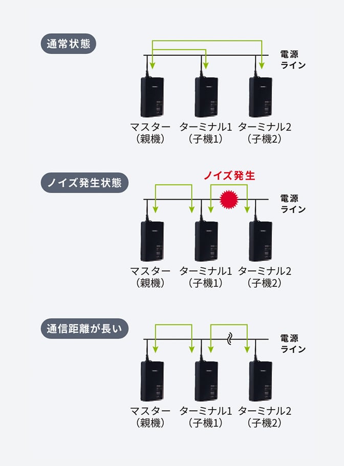 通常状態 ノイズ発生状態 通信距離が長い