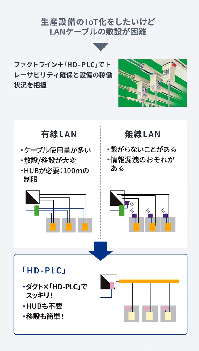 工場生産設備のIoT化