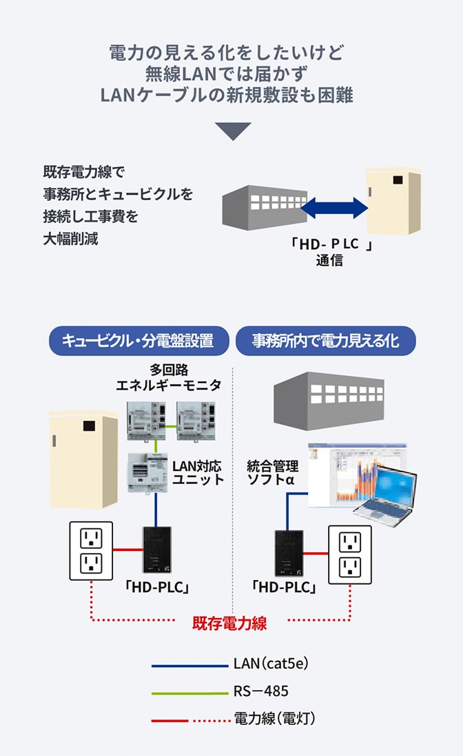 電力監視におけるキュービクルとの接続