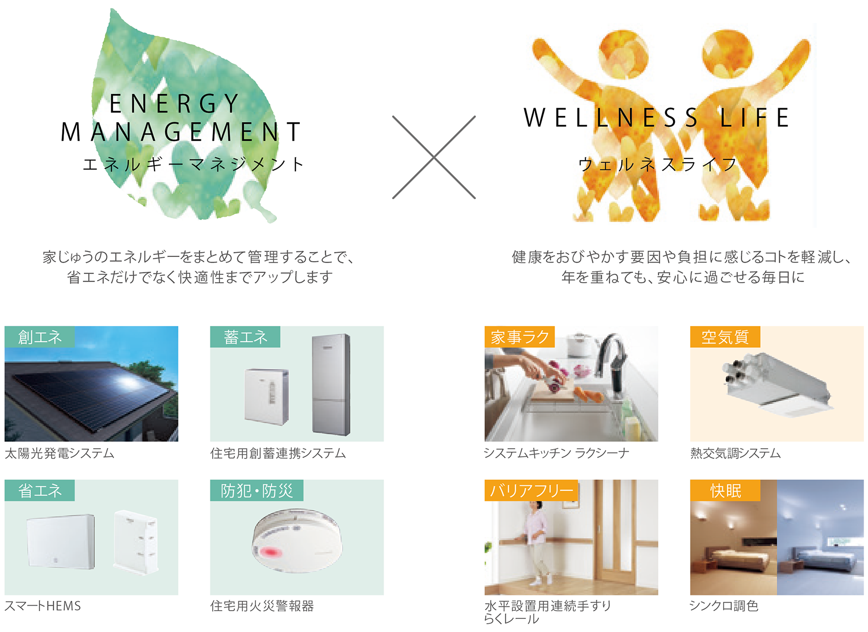 パナソニックがご提案する、スマート＆ウェルネスな住まいと暮らしの説明図