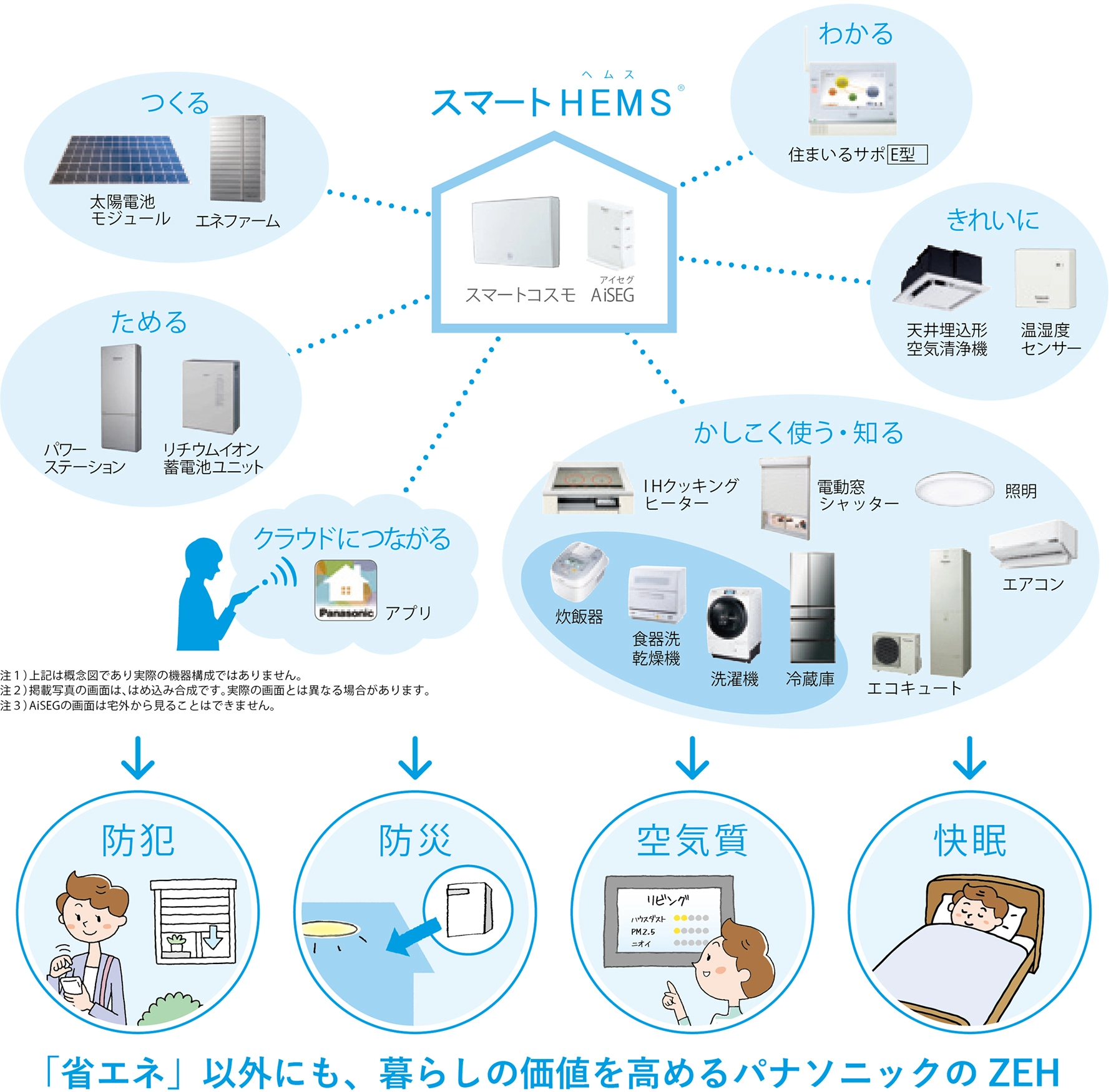 「スマートHEMS」で家じゅうの電気を見える化し、設備や空気環境機器をかしこくコントロールの説明図