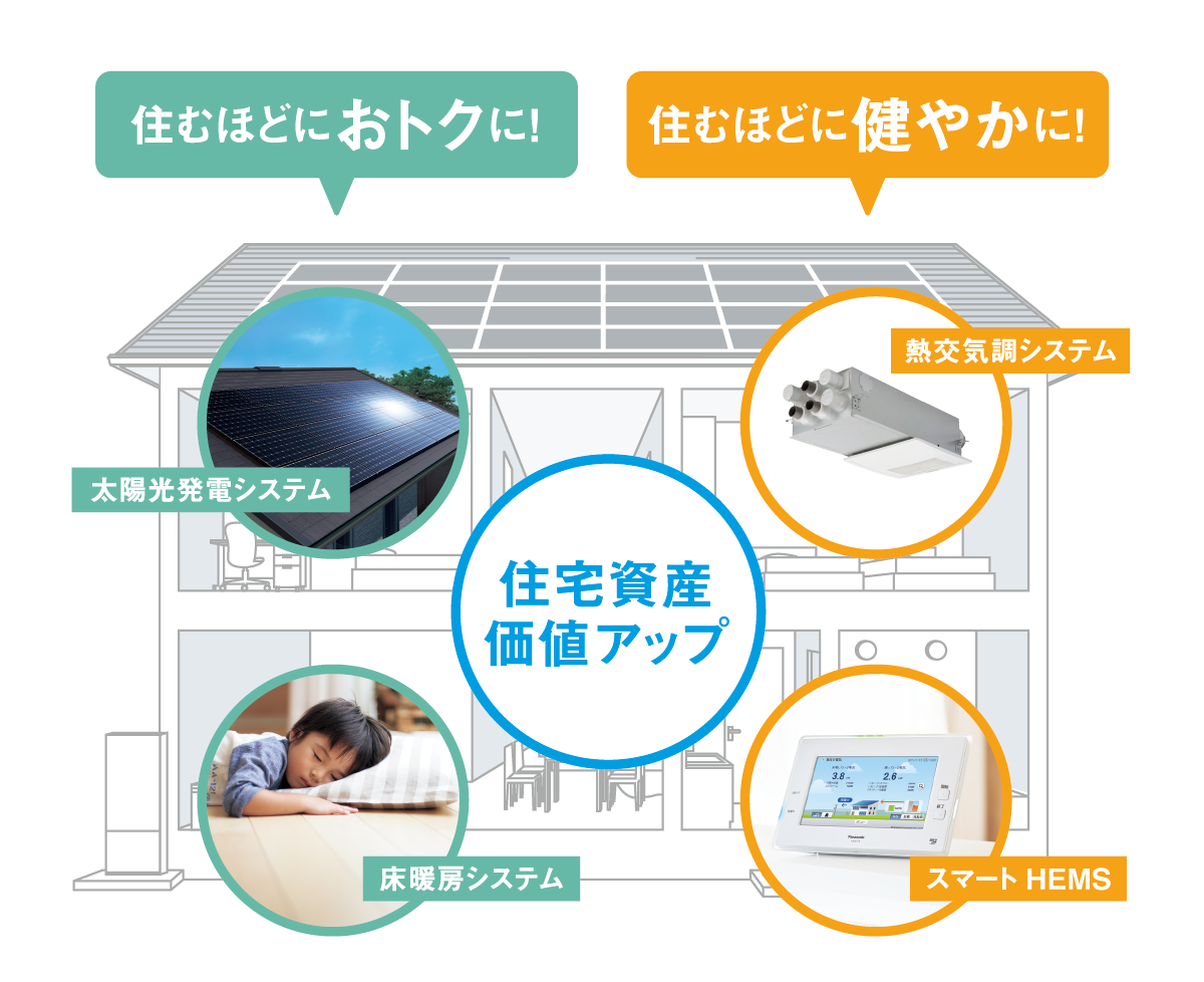 「スマートHEMSで住むほどにおトクに、健やかに」の説明図