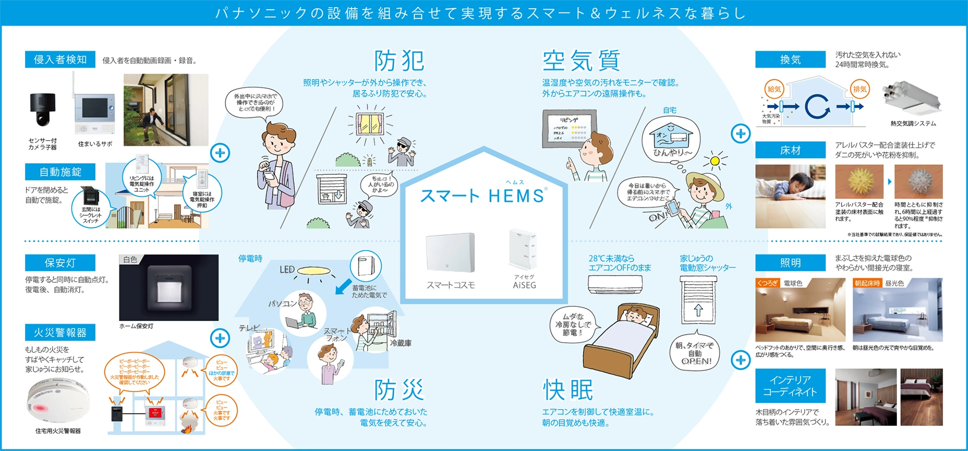パナソニックの設備を組み合わせて実現するスマート&ウェルネスな暮らしの説明図