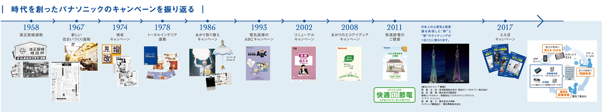 時代を創ったパナソニックのキャンペーン年表