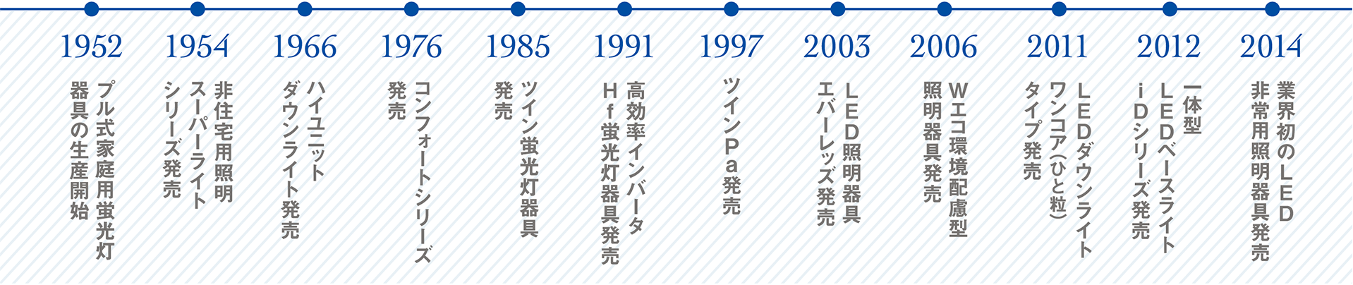 照明器具の歴史年表