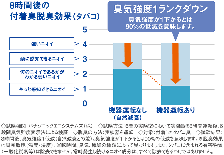 8時間後の付着臭脱臭効果（タバコ）