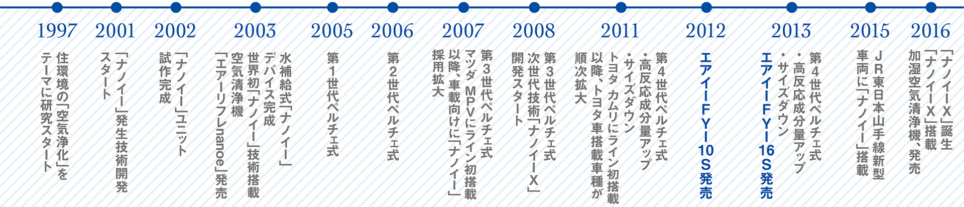 ナノイー開発の歴史年表