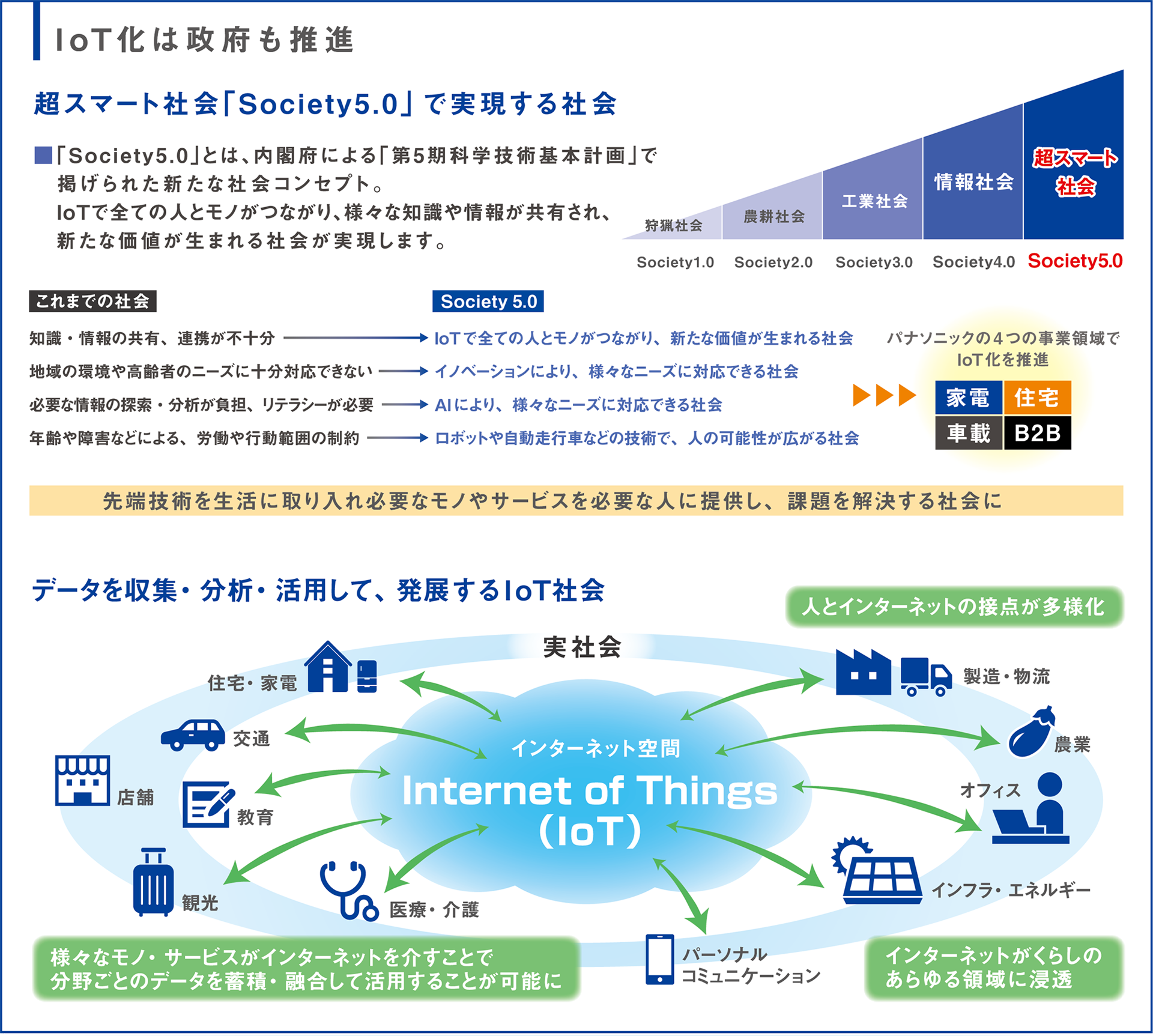 政府が推進する超スマート社会「Society5.0」とIoT社会のイメージ図