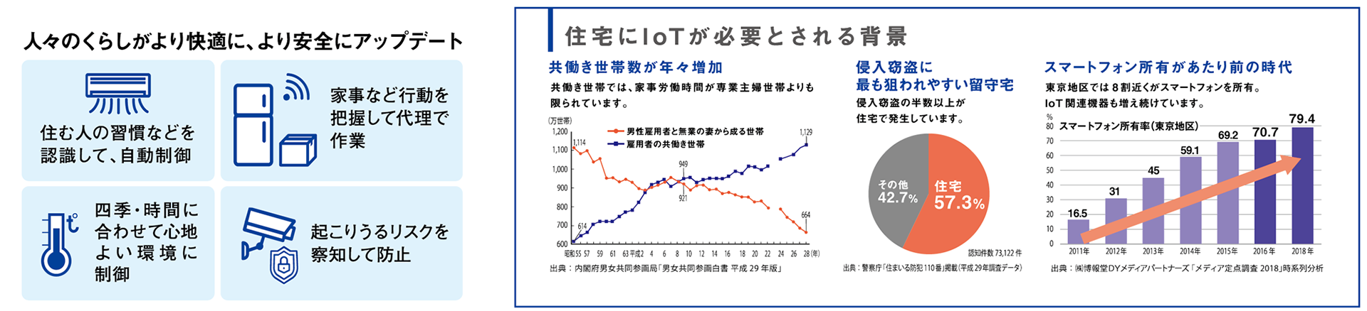 人々の暮らしがより快適に、より安全にアップデート。住宅にIoTが必要とされる背景
