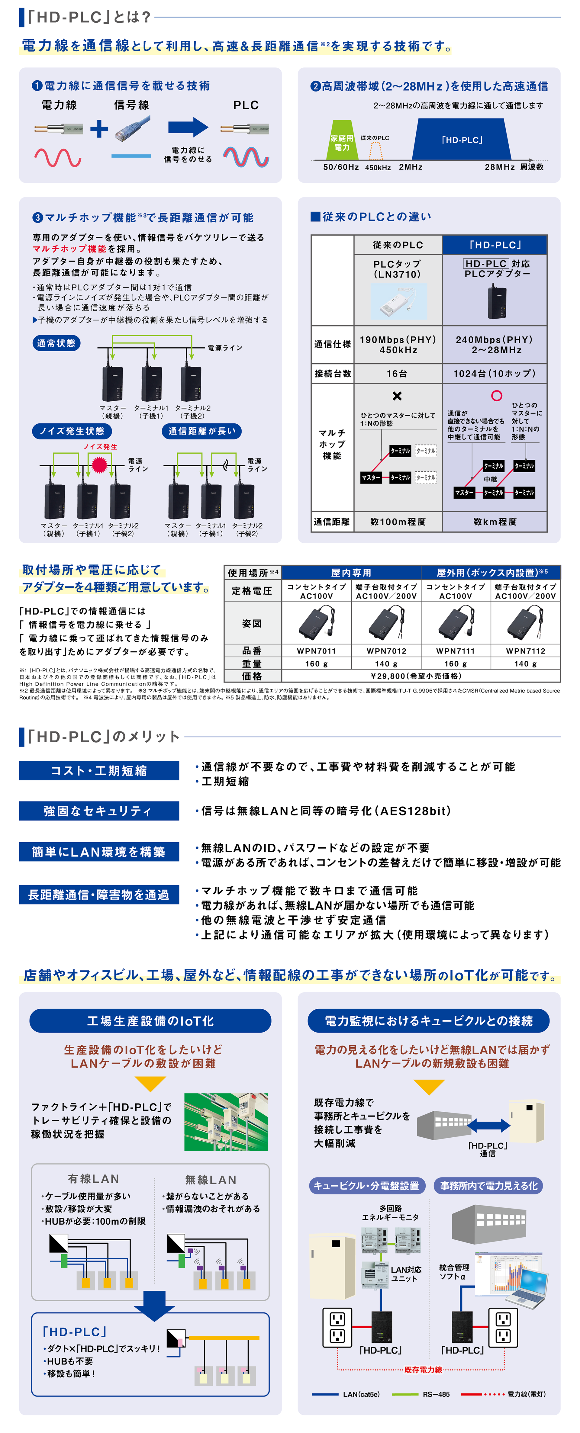 HD-PLCの技術紹介とメリットの説明図