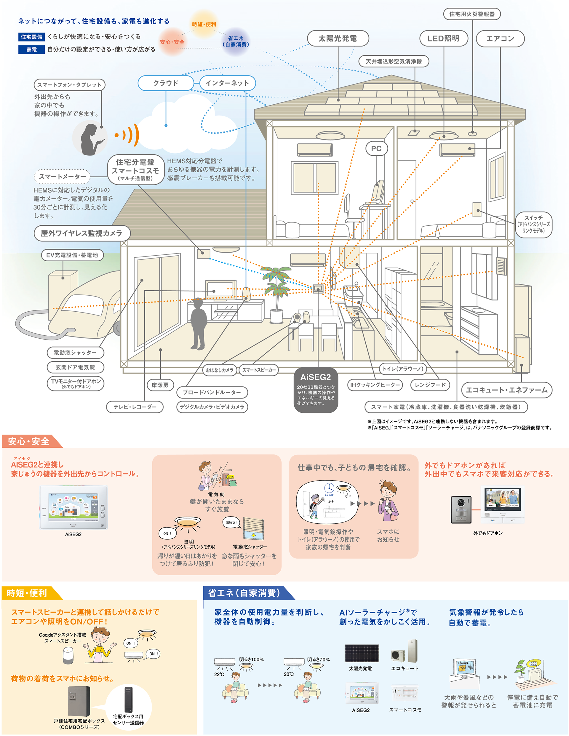 「パナソニックのIoTでつながるくらし」の説明図
