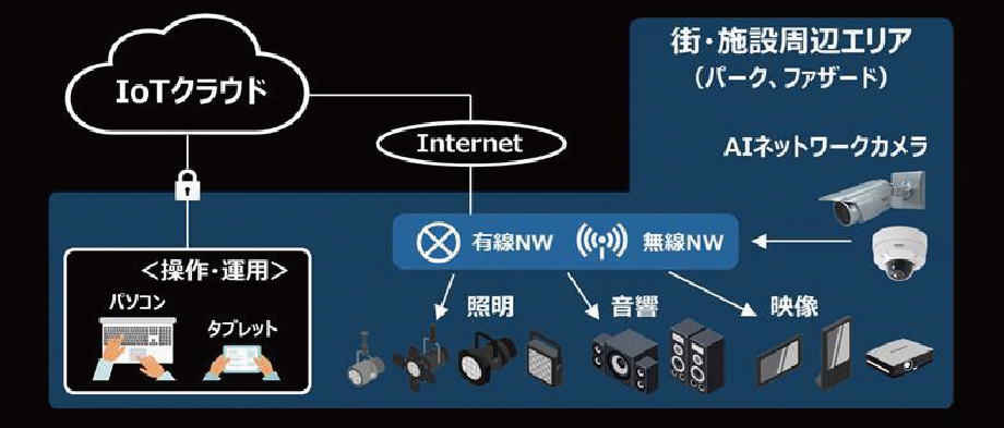 IoTクラウドで既設の照明・音響・映像・カメラ等のデバイスを統合するイメージ図