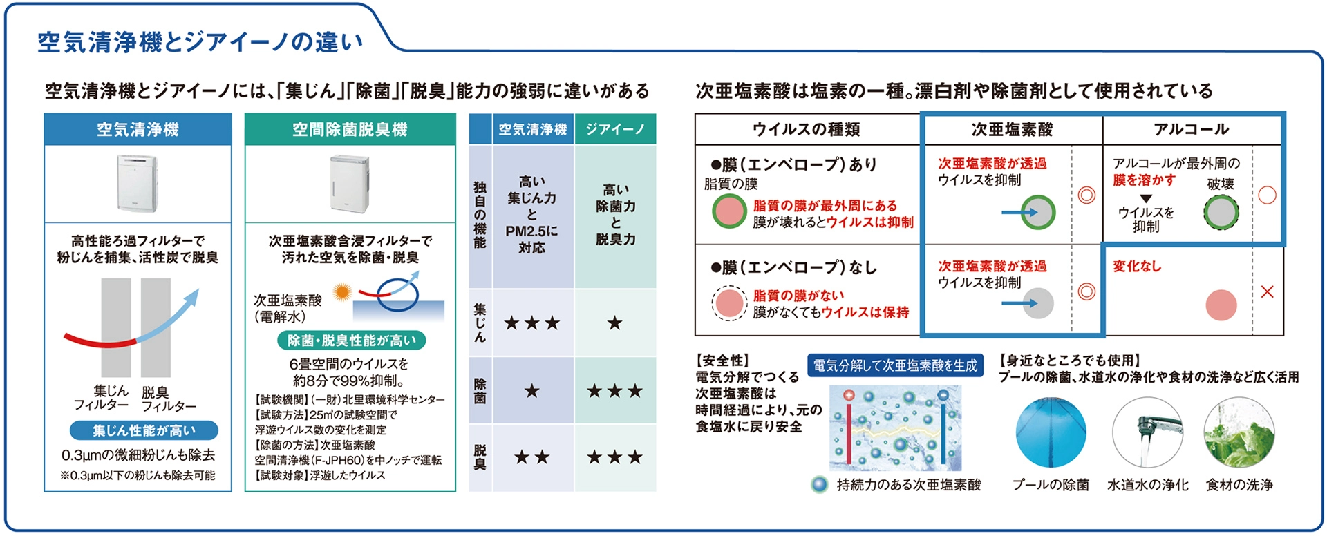 空気清浄機とジアイーノの違いの説明