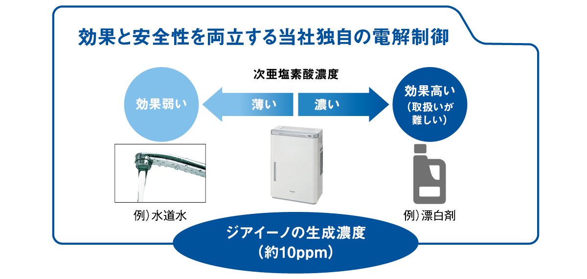 独自の電解制御で効果と安全性を両立するイメージ図