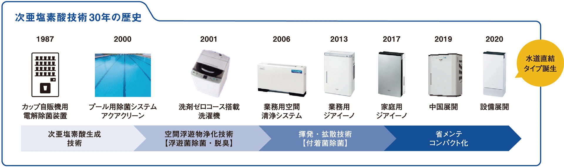 次亜塩素酸応用技術30年の歴史