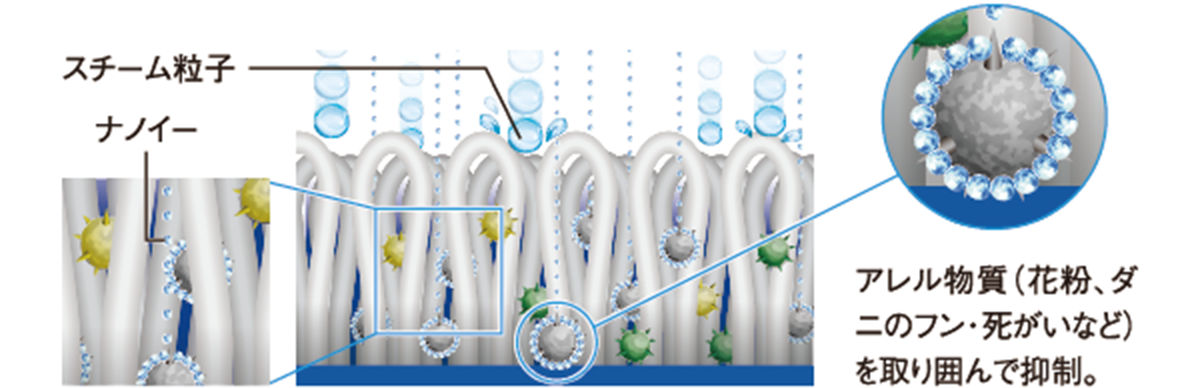 アレル物質を抑制するナノイーの拡大図