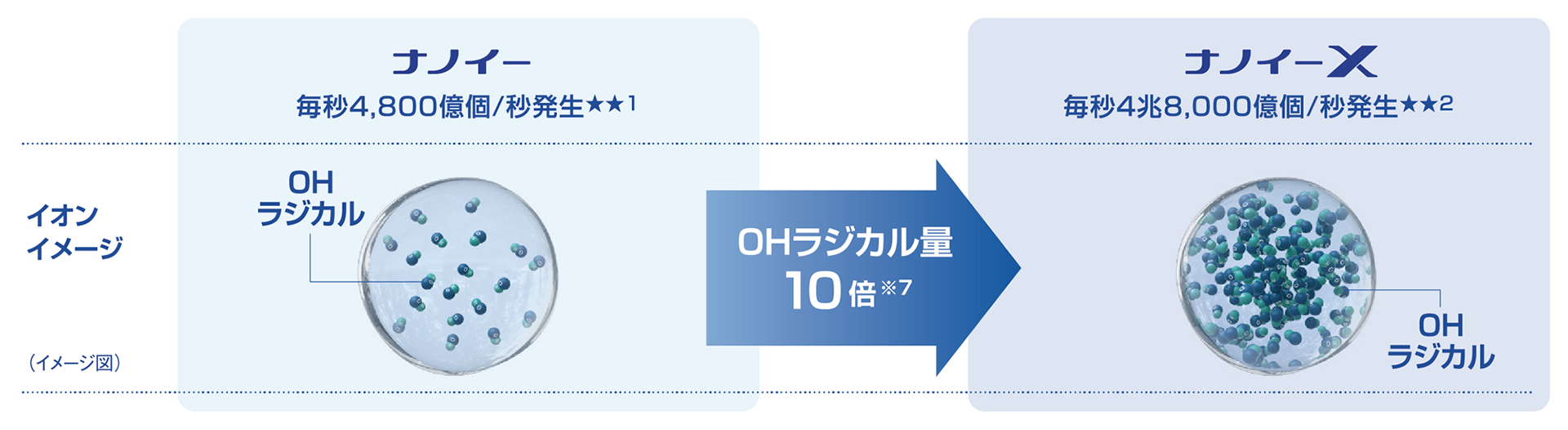 ナノイーとグレードアップしたナノイーXの比較図